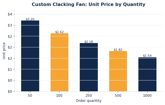 Typical per-unit clacking fans pricing as order quantity increases.