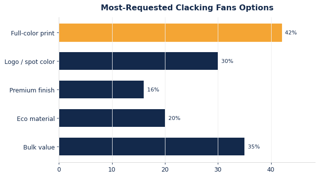 The options buyers request most on custom clacking fans.