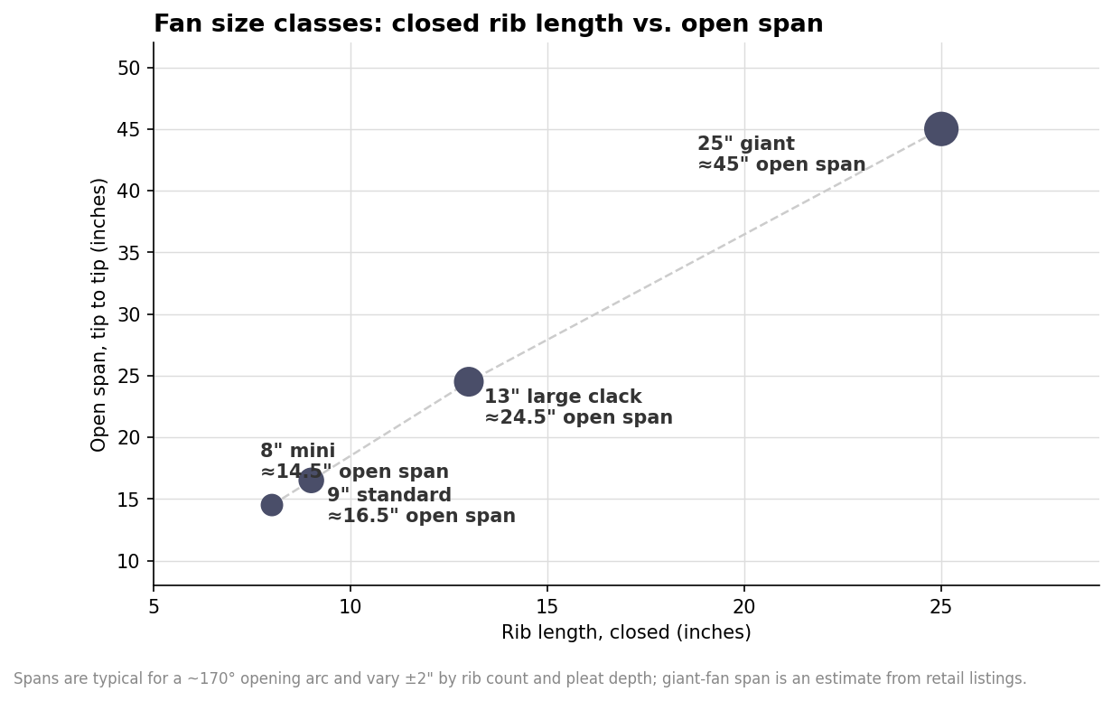 Scatter plot of folding fan size classes showing closed rib length versus open span, from 8-inch minis to 25-inch giant fans