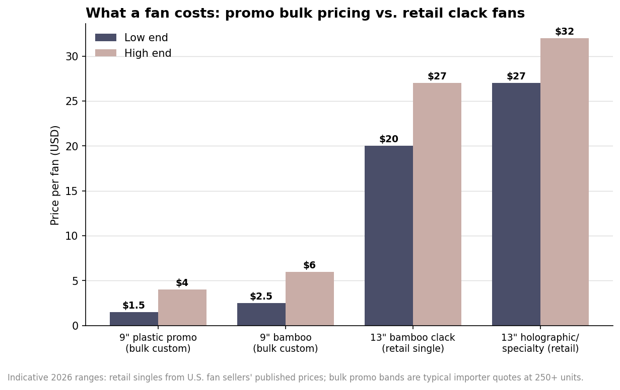 Grouped bar chart of indicative low and high prices per fan for bulk promo fans versus retail 13-inch bamboo clack fans